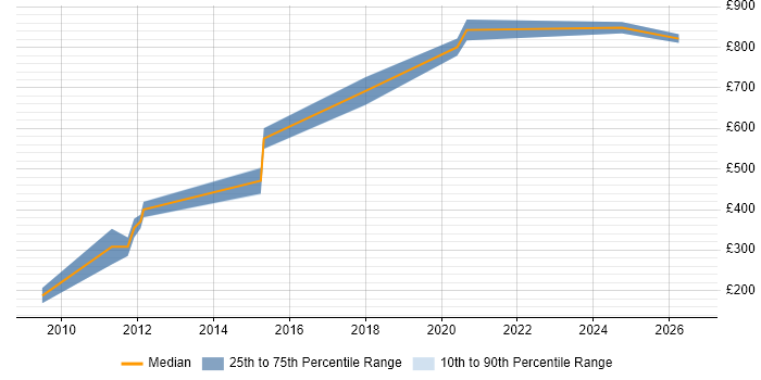 Contractor daily rate distribution trend for Technologist job vacancies in the South West