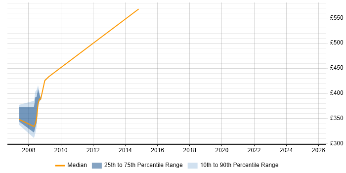 Contractor daily rate distribution trend for Technology Consultant job vacancies in the South West Contractor daily rate distribution trend for Technology Consultant job vacancies in the South West