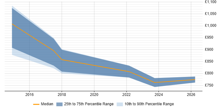 Contractor daily rate distribution trend for Technology Director job vacancies in the South West