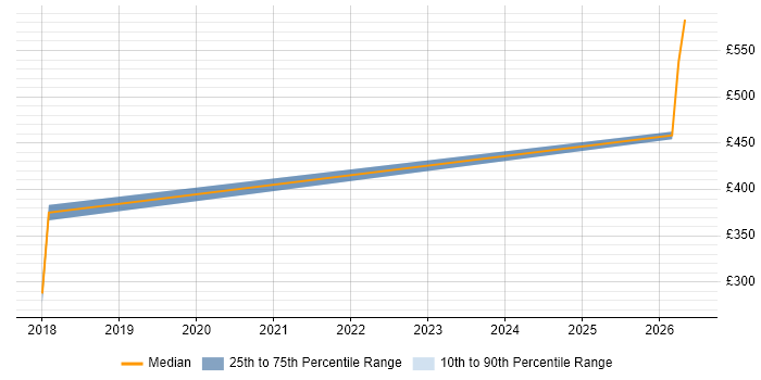 Contractor daily rate distribution trend for jobs in the South West citing Technology Enablement