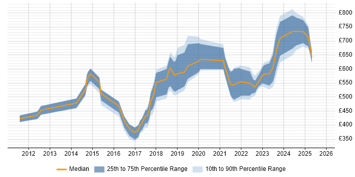 Contractor daily rate distribution trend for jobs in the South West citing Technology Transformation