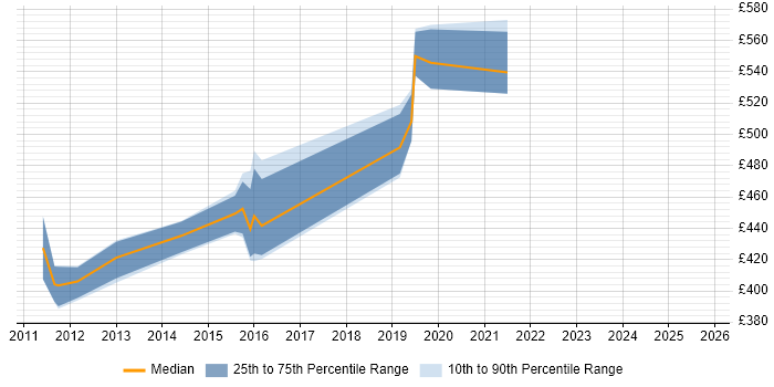 Contractor daily rate distribution trend for Telecoms Architect job vacancies in the South West