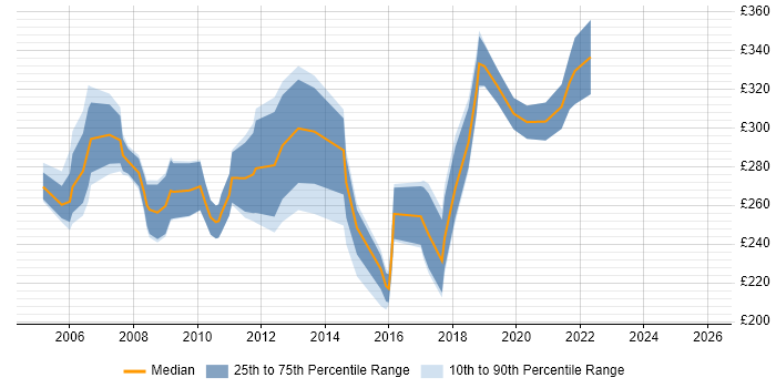 Contractor daily rate distribution trend for Telecoms Engineer job vacancies in the South West