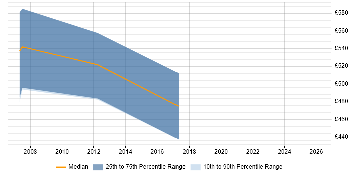 Contractor daily rate distribution trend for Telecoms Programme Manager job vacancies in the South West