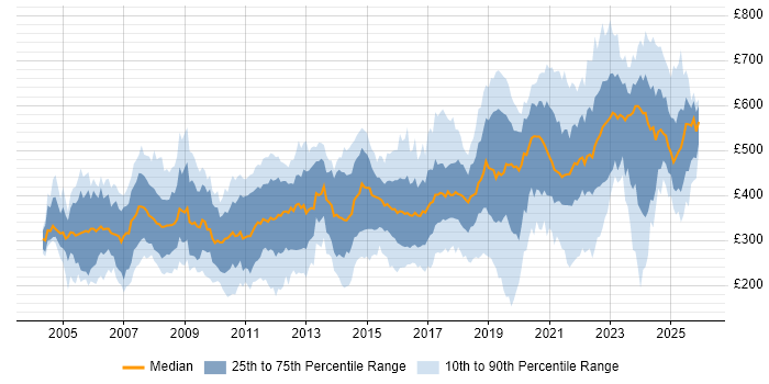 Contractor daily rate distribution trend for jobs in the South West citing Telecoms