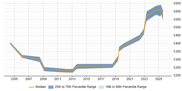 Contractor daily rate distribution trend for Telephony Engineer job vacancies in the South West