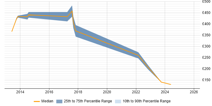 Contractor daily rate distribution trend for jobs in the South West citing Telepresence