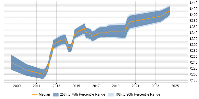 Contractor daily rate distribution trend for jobs in the South West citing Telerik Contractor daily rate distribution trend for jobs in the South West citing Telerik