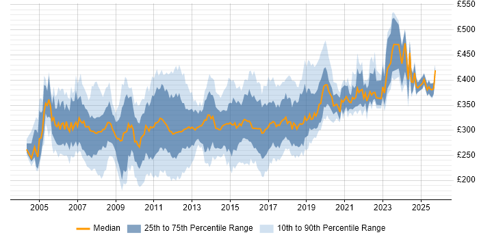 Contractor daily rate distribution trend for Test Analyst job vacancies in the South West Contractor daily rate distribution trend for Test Analyst job vacancies in the South West
