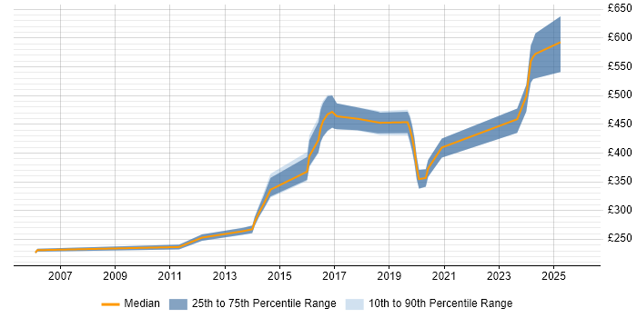 Contractor daily rate distribution trend for Test and Integration Engineer job vacancies in the South West