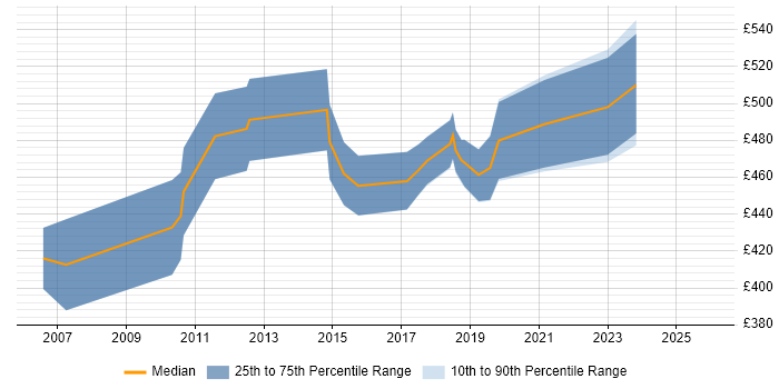 Contractor daily rate distribution trend for Test Architect job vacancies in the South West
