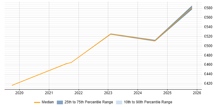 Contractor daily rate distribution trend for Test Assurance Manager job vacancies in the South West