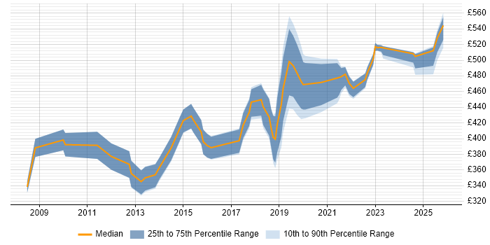 Contractor daily rate distribution trend for jobs in the South West citing Test Assurance