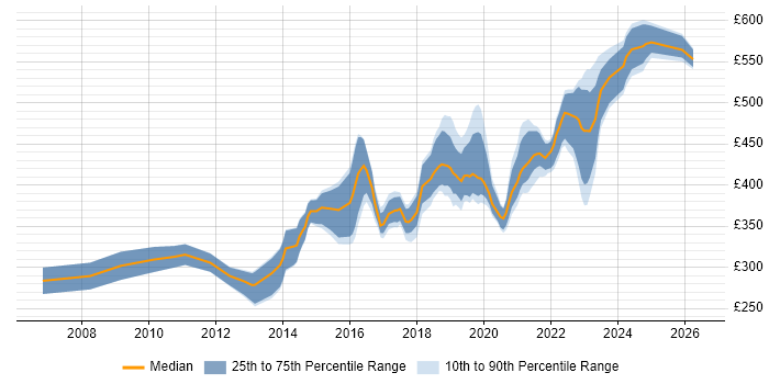 Contractor daily rate distribution trend for Test Automation Engineer job vacancies in the South West