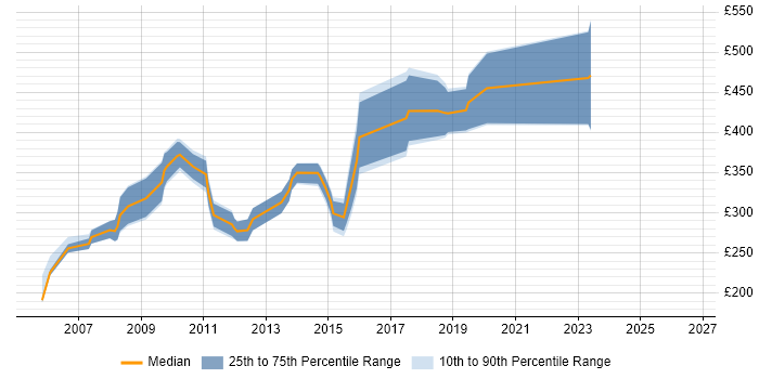 Contractor daily rate distribution trend for jobs in the South West citing Test Harness