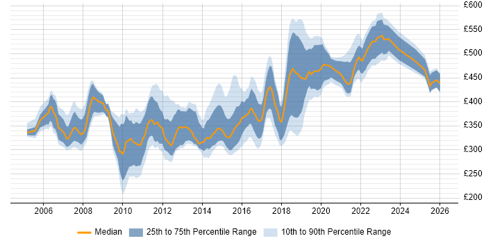 Contractor daily rate distribution trend for Test Leader job vacancies in the South West