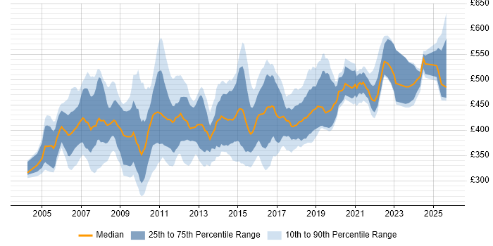 Contractor daily rate distribution trend for Test Manager job vacancies in the South West Contractor daily rate distribution trend for Test Manager job vacancies in the South West