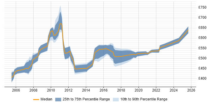 Contractor daily rate distribution trend for Test Programme Manager job vacancies in the South West Contractor daily rate distribution trend for Test Programme Manager job vacancies in the South West