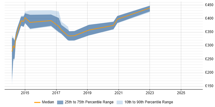Contractor daily rate distribution trend for jobs in the South West citing TestNG