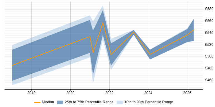 Contractor daily rate distribution trend for jobs in the South West citing Thales