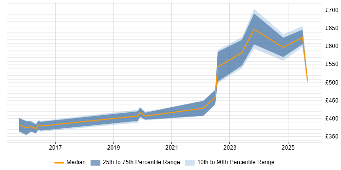 Contractor daily rate distribution trend for jobs in the South West citing Threat and Vulnerability Management