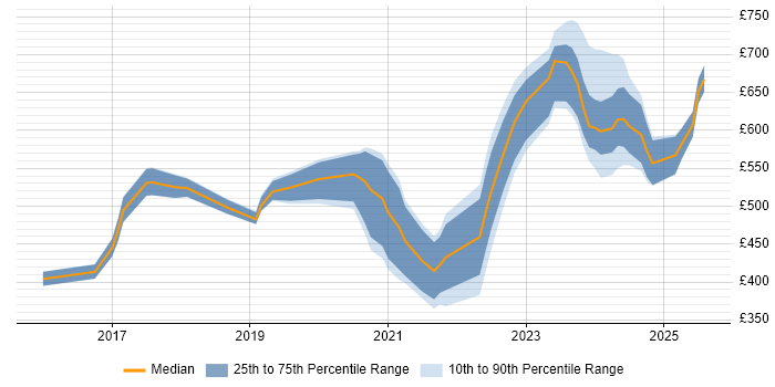 Contractor daily rate distribution trend for jobs in the South West citing Threat Intelligence