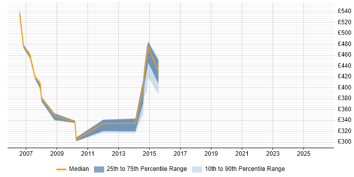 Contractor daily rate distribution trend for jobs in the South West citing Tivoli Monitoring