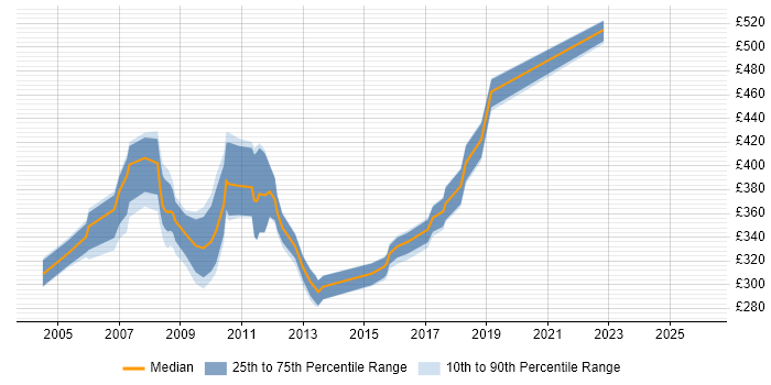 Contractor daily rate distribution trend for jobs in the South West citing Tivoli Storage Manager