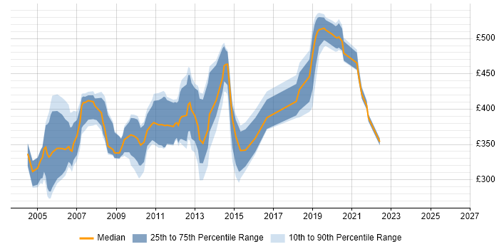 Contractor daily rate distribution trend for jobs in the South West citing Tivoli