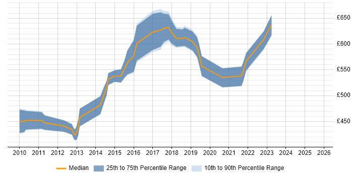 Contractor daily rate distribution trend for TOGAF Architect job vacancies in the South West
