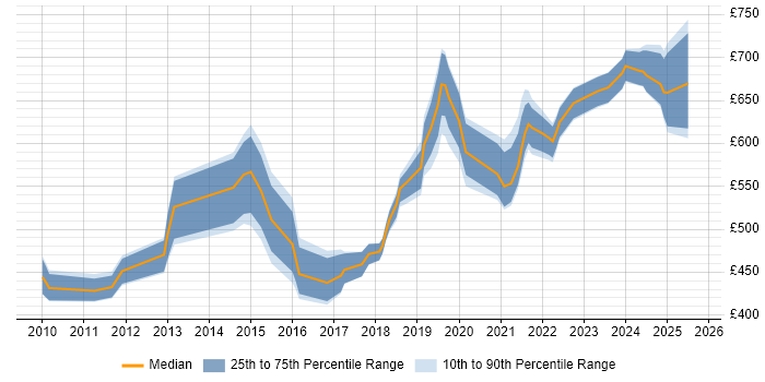 Contractor daily rate distribution trend for jobs in the South West citing TOGAF Certification