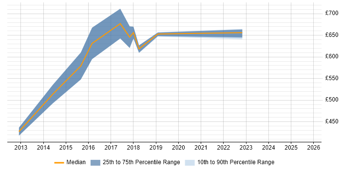 Contractor daily rate distribution trend for TOGAF Enterprise Architect job vacancies in the South West