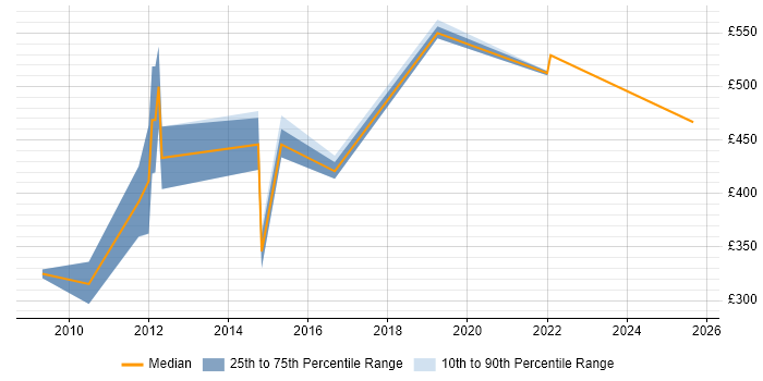 Contractor daily rate distribution trend for jobs in the South West citing TOWER Software Contractor daily rate distribution trend for jobs in the South West citing TOWER Software
