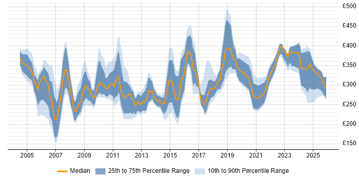 Contractor daily rate distribution trend for Trainer job vacancies in the South West