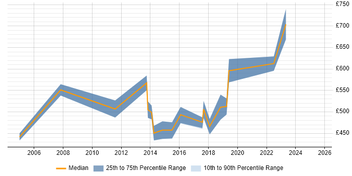Contractor daily rate distribution trend for Transformation Consultant job vacancies in the South West