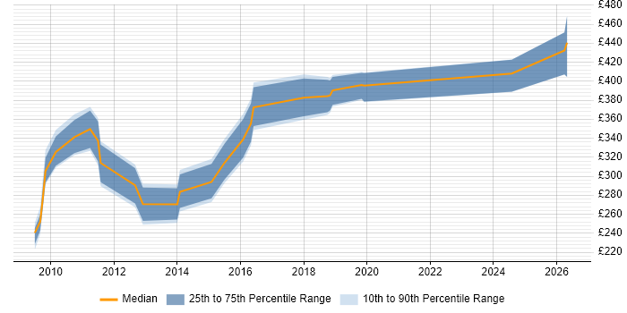 Contractor daily rate distribution trend for Transition Analyst job vacancies in the South West