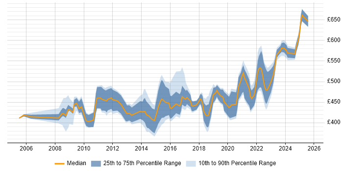 Contractor daily rate distribution trend for Transition Manager job vacancies in the South West