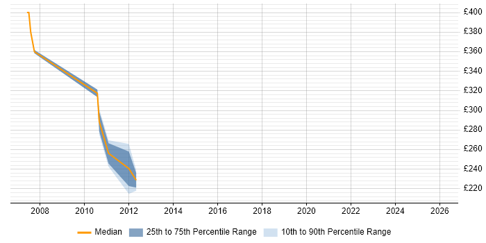 Contractor daily rate distribution trend for Transmission Engineer job vacancies in the South West