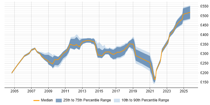Contractor daily rate distribution trend for jobs in the South West citing Trend Analysis