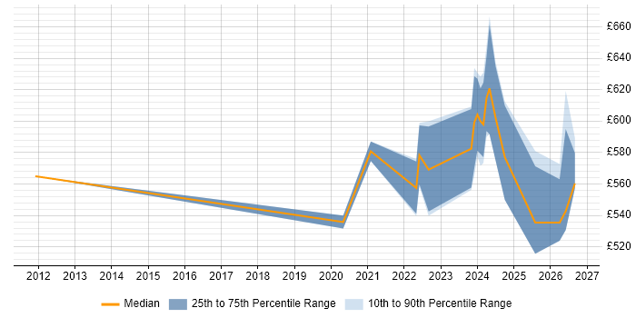 Contractor daily rate distribution trend for jobs in the South West citing TTP