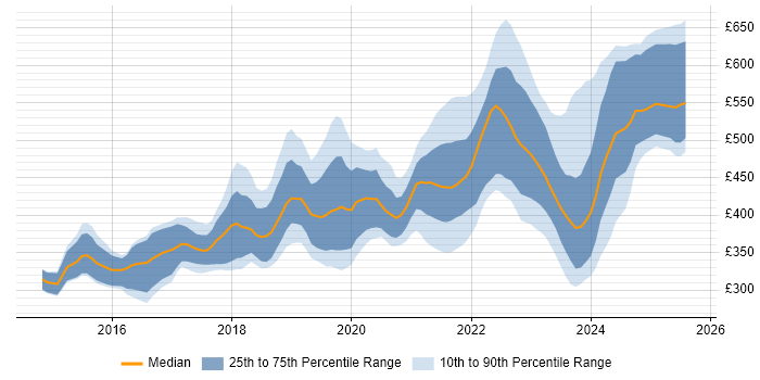 Contractor daily rate distribution trend for jobs in the South West citing TypeScript Contractor daily rate distribution trend for jobs in the South West citing TypeScript