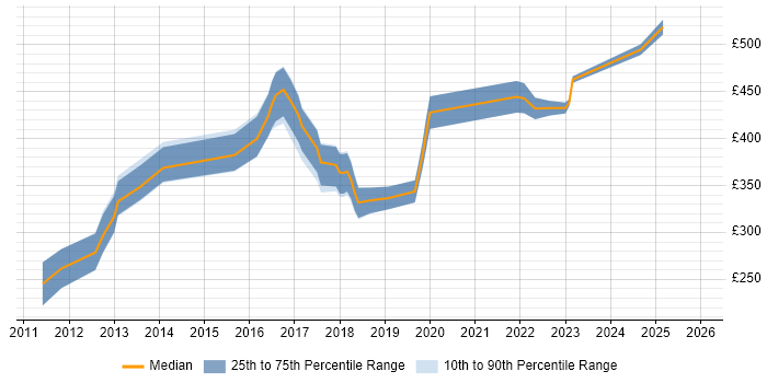Contractor daily rate distribution trend for jobs in the South West citing Typography