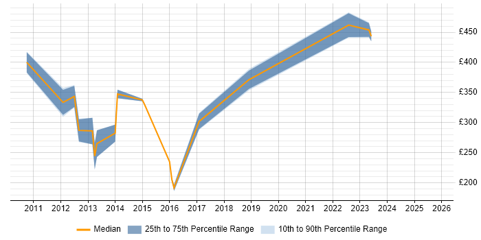 Contractor daily rate distribution trend for jobs in the South West citing UAG
