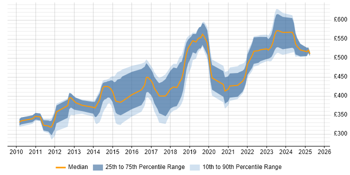 Contractor daily rate distribution trend for jobs in the South West citing Ubuntu Contractor daily rate distribution trend for jobs in the South West citing Ubuntu