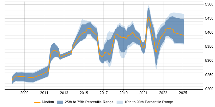 Contractor daily rate distribution trend for UI Designer job vacancies in the South West