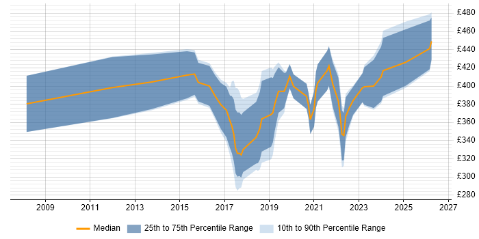 Contractor daily rate distribution trend for UI/UX Designer job vacancies in the South West