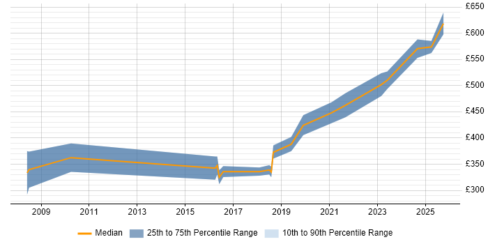 Contractor daily rate distribution trend for Unified Communications Engineer job vacancies in the South West Contractor daily rate distribution trend for Unified Communications Engineer job vacancies in the South West