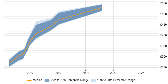 Contractor daily rate distribution trend for Unified Communications Manager job vacancies in the South West