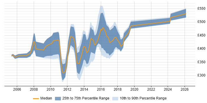 Contractor daily rate distribution trend for jobs in the South West citing Unit4 Business World