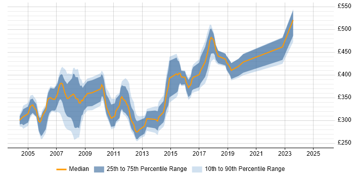 Contractor daily rate distribution trend for Unix Administrator job vacancies in the South West